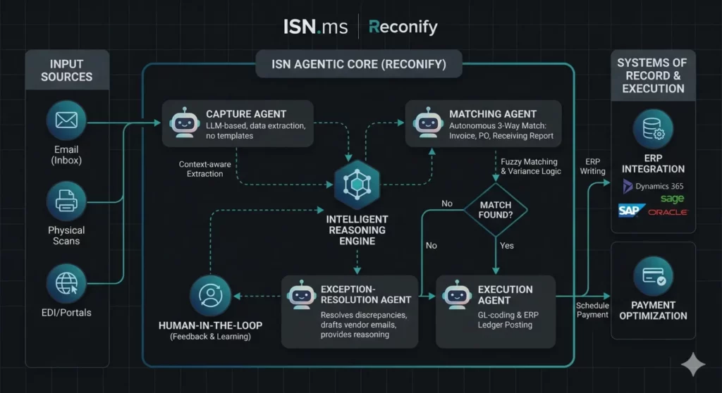 Agentic AP Processing